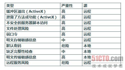 图6 开发中的前端安全漏洞TOP10