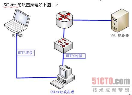 防SSLtrip攻击解决方案