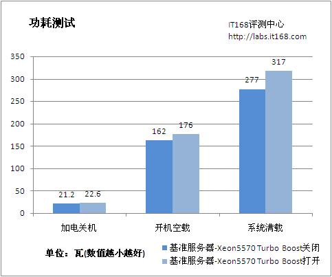 测试对比