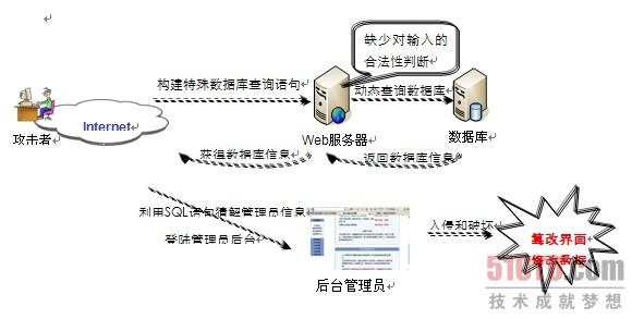 图1 一次典型的SQL注入攻击过程