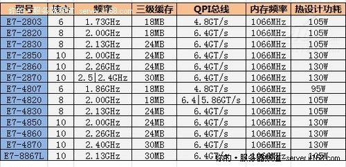Sandy Bridge至强路线图：全新编号体系