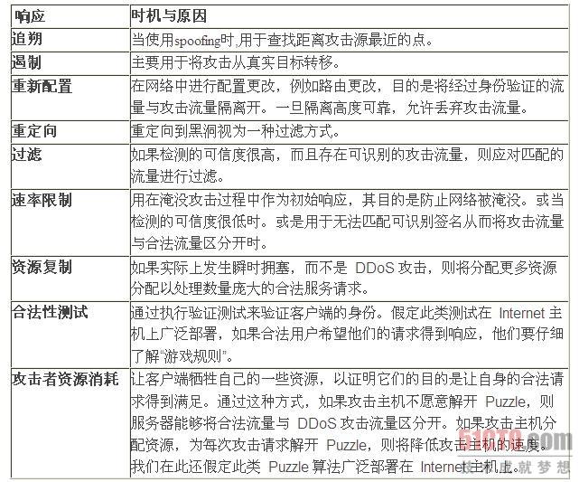 DDos 响应