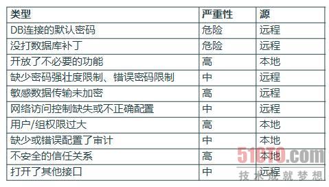 图11 数据库漏洞TOP10