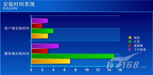 八方面对比四款企业版杀毒软件横评(11)
