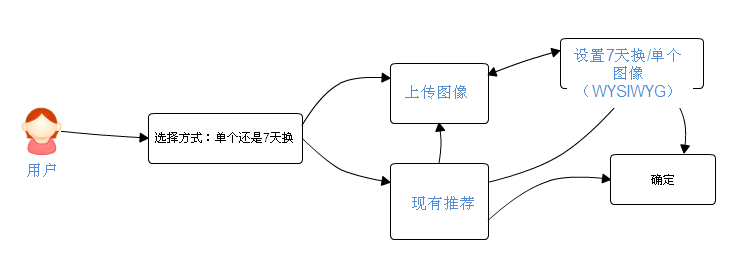 交互流程