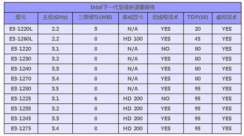 无法平滑升级，至强E3-1270登场