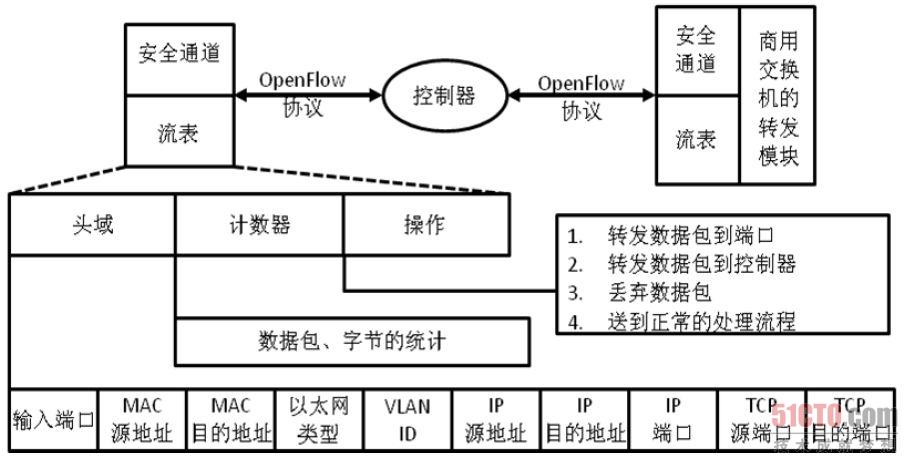 OpenFlow交换机的组成