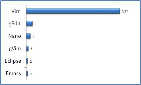 Fig: Favorite Linux Text Editor Voting Results1. Vim Editor