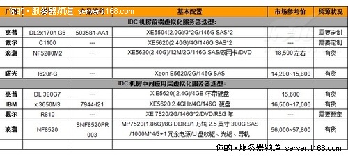 面向IDC的服务器市场货源和价格