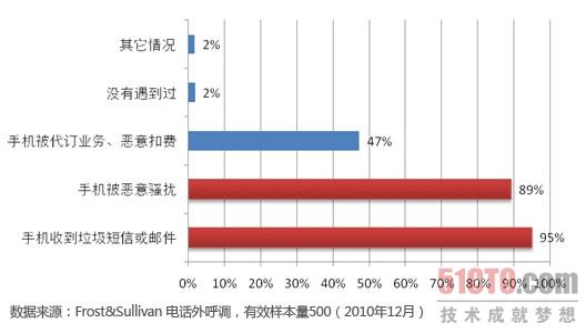 当前手机用户面临的主要安全隐患（Frost & Sullivan调研数据）