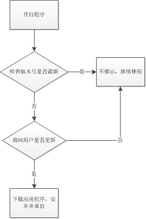 手机程序开机检查更新的流程图