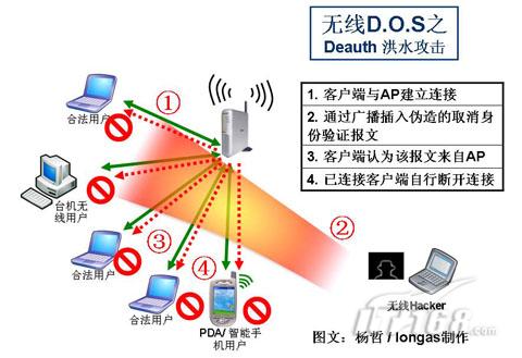 取消验证洪水攻击原理及步骤