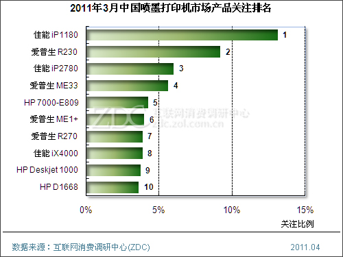 2011年3月中国喷墨打印机市场分析报告(简版) 