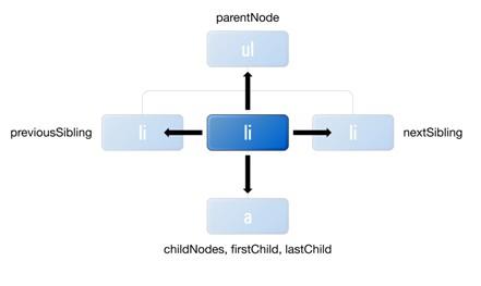 Javascript Dom编程之操纵DOM树