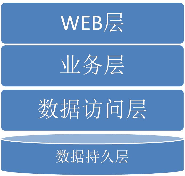 人人网业务层次模型