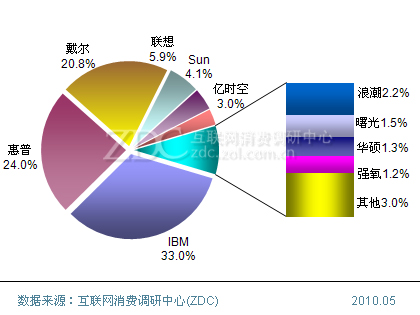 2010年2月中国服务器市场关注分析 