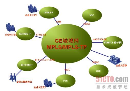 图8. CE城域网融合模型
