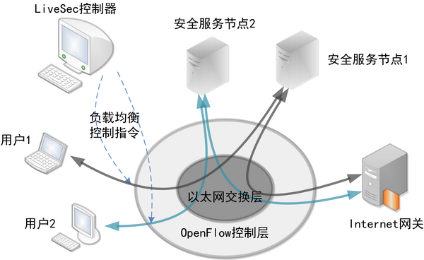 传统网络中，安全设备一般被部署在边缘，对进出流量进行访问控制。