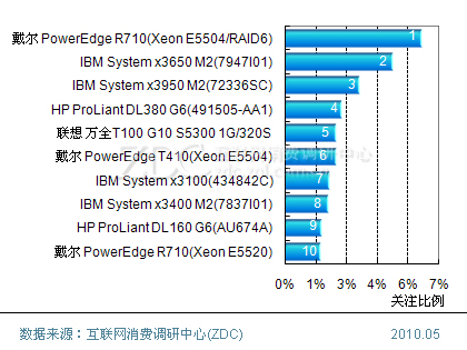 2010年2月中国服务器市场关注分析 