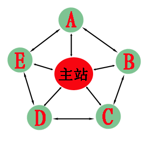 站群二
