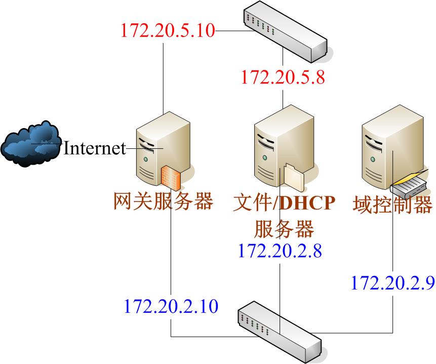 公司的网络环境
