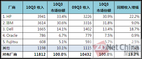 IDC：市场加速成长 Q3服务器收入增长13.2%