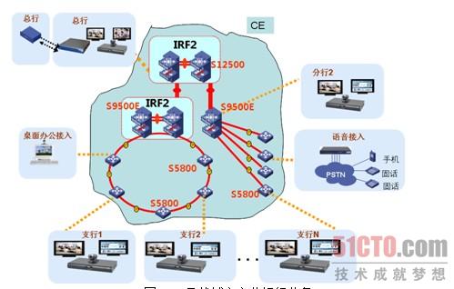 图2. CE承载城市商业银行业务