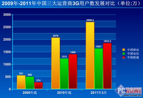 冷眼旁观美丽的愿景 回眸3G三周年
