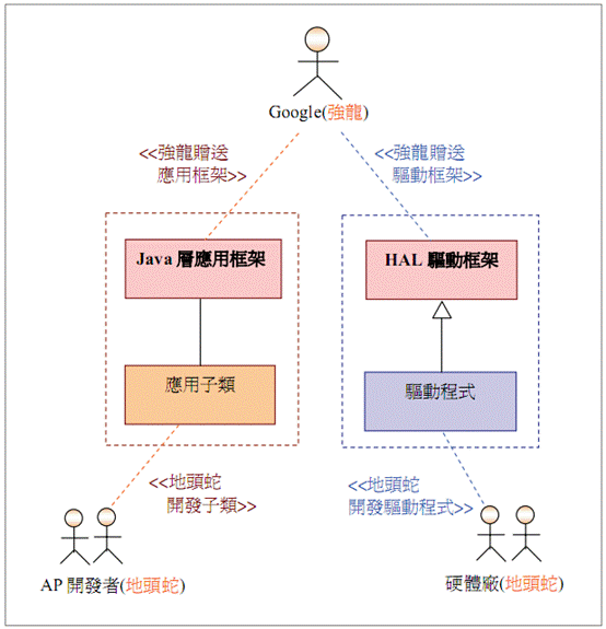 上述框架