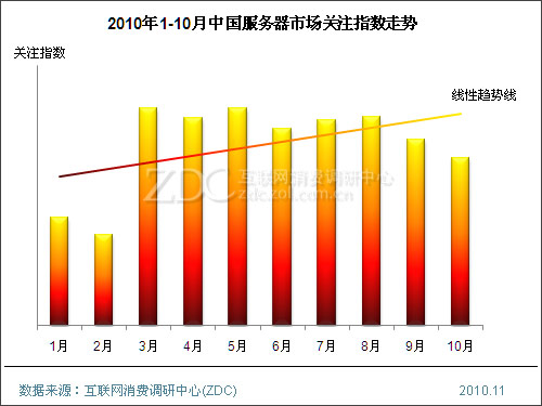 2010年10月中国服务器市场分析报告(简版) 