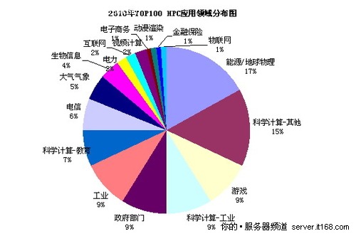 五、高性能计算在物联网的应用值得关注