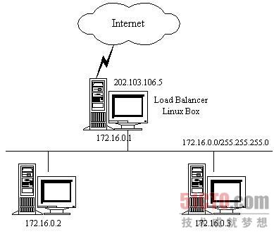 Linux服务器/集群系统