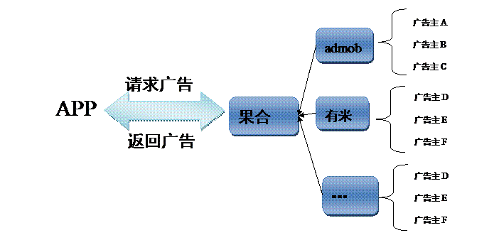 Adwhirl、果合类广告平台的工作机制
