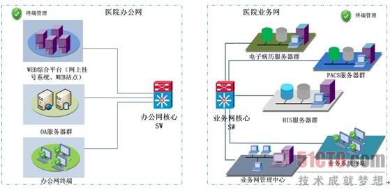 图1医院网络划分