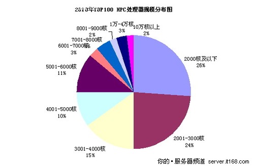 二、10万核以上的超大规模计算系统出现