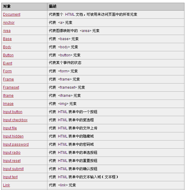 HTML DOM 对象参考手册