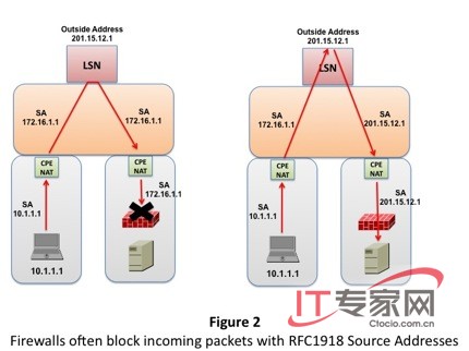 大规模网络地址转换NAT（LSN）架构