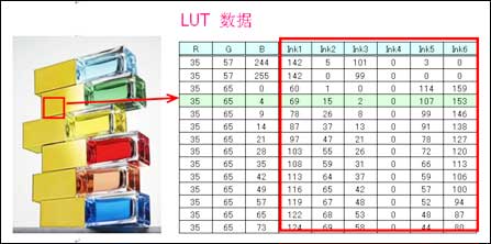 LUT数据