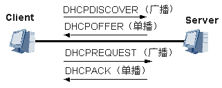 图DHCP客户端和服务器端的报文交互