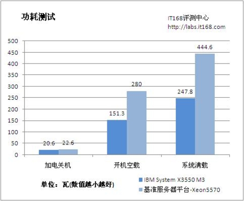 服务器功耗测试