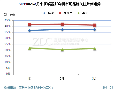 2011年3月中国喷墨打印机市场分析报告(简版) 