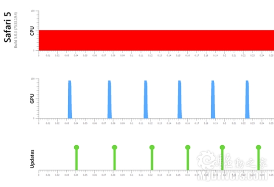 IE9/Chrome/Safari/FF四大浏览器GPU硬件加速测试对比