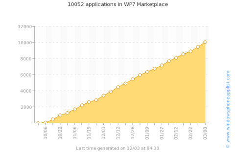10052个Windows Phone应用