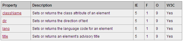Standard Properties