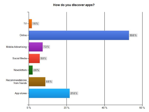how do you discover apps