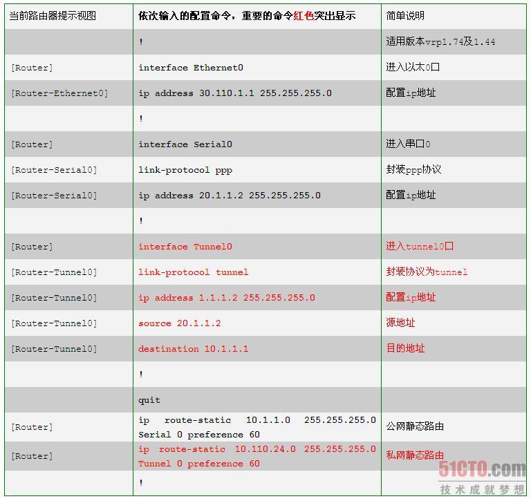 路由器基础之GRE配置