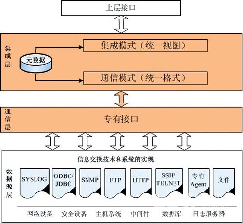 安全运维管理平台