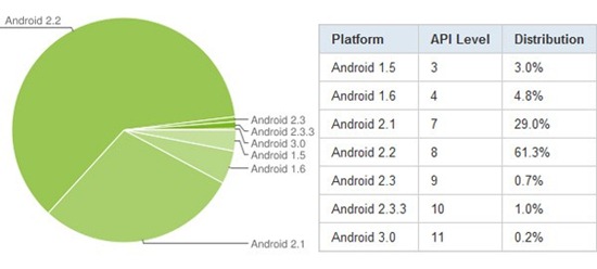 Android各版本***份额
