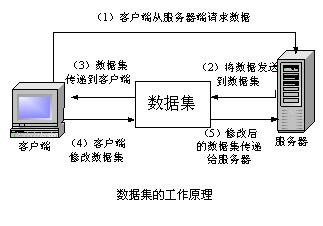 数据集的工作原理