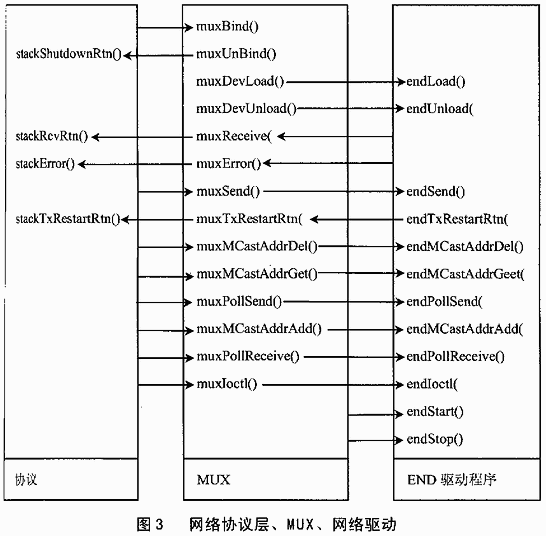 网络协议层 MUX 网络驱动